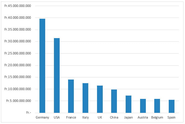 Tab 2 : 10 most important target markets for the Swiss exports