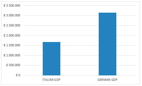 Tab 3: German and Italian GDP