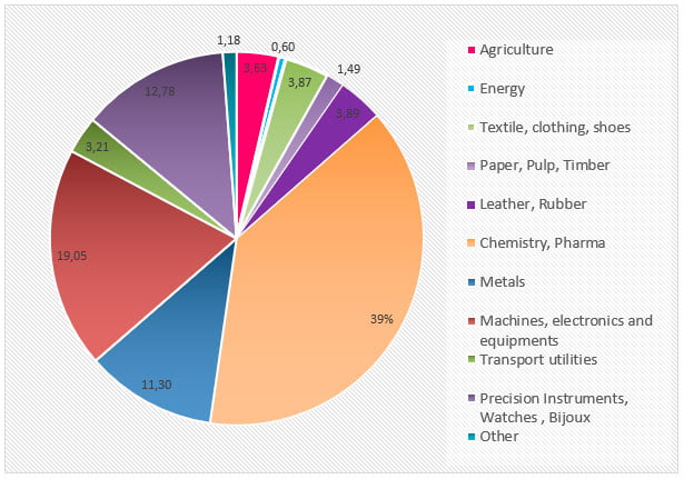 Tab 4 : Swiss exports to Germany