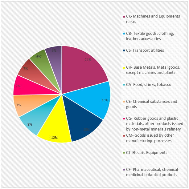 Tab 6 : Italian exports world wide
